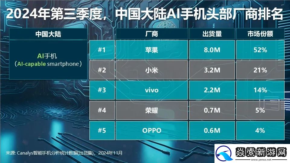 Canalys发布Q3智能手机全方位榜单及预测