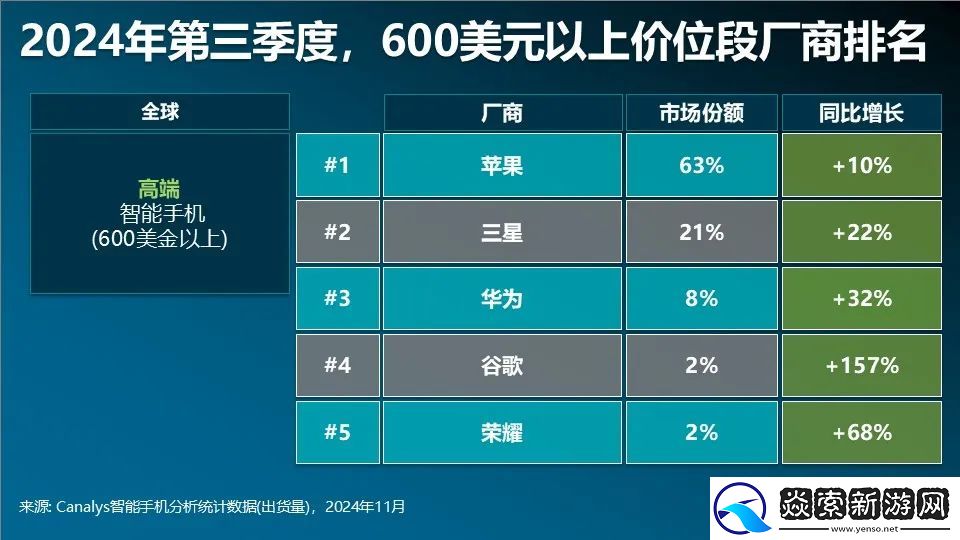 Canalys发布Q3智能手机全方位榜单及预测