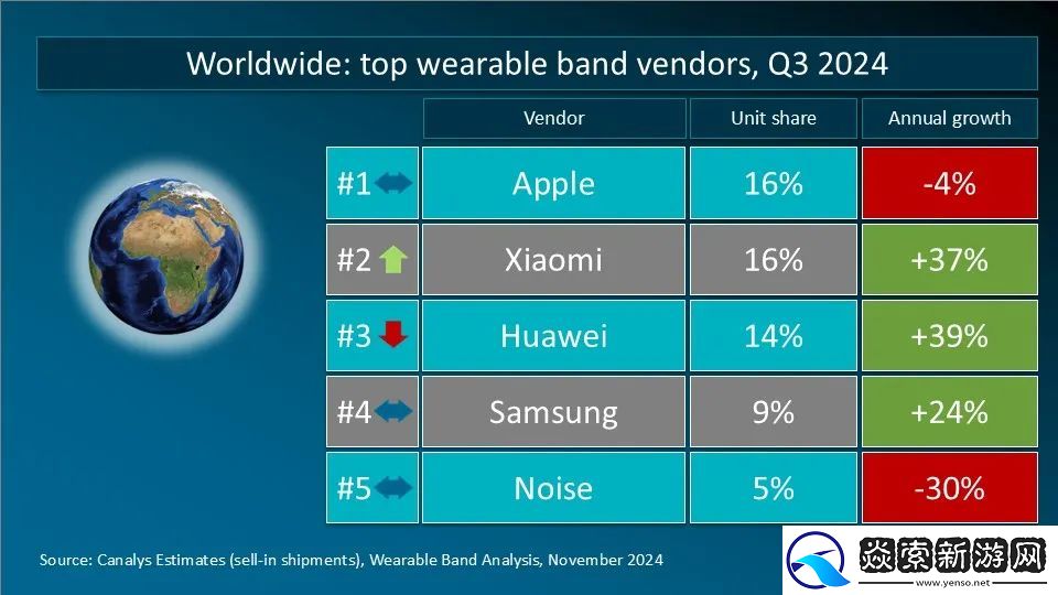 Canalys发布Q3全球可穿戴腕带设备重点市场厂商排名