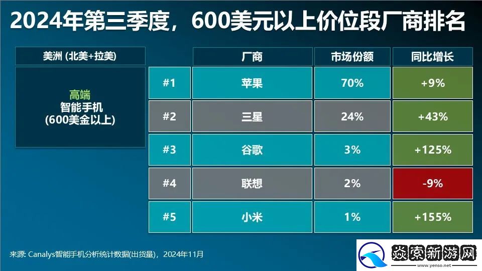 Canalys发布Q3智能手机全方位榜单及预测