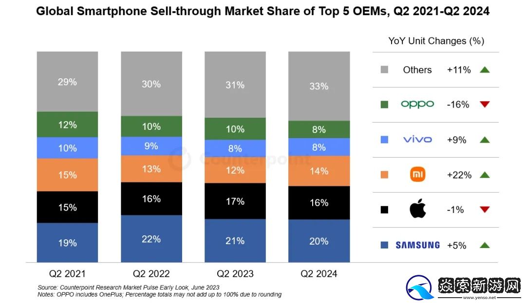 报告称全球智能手机市场在Q2同比增长6%