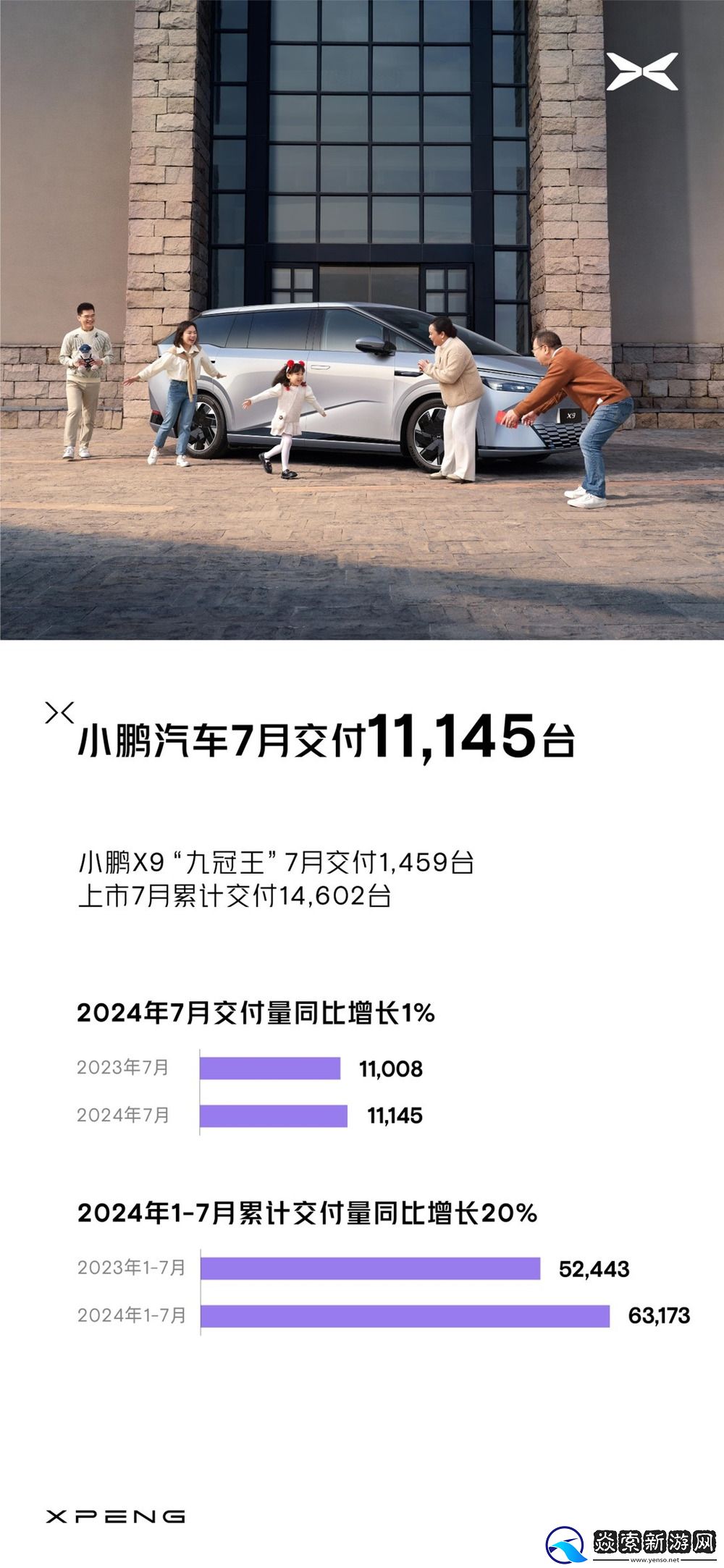 小鹏汽车7月共交付新车11