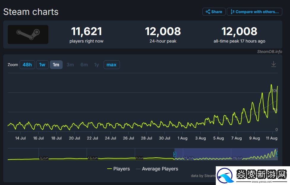 V社“神秘”新作DeadlockSteam玩家峰值已超1.2万