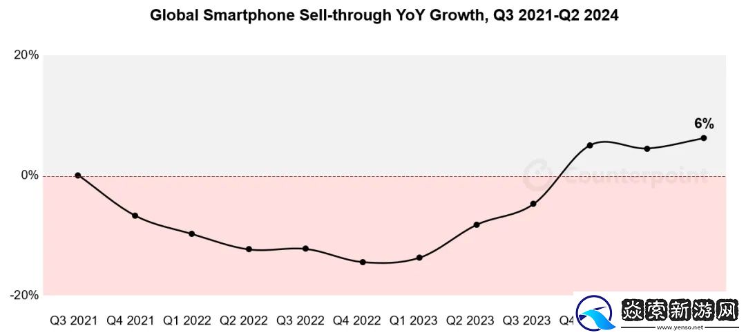 报告称全球智能手机市场在Q2同比增长6%