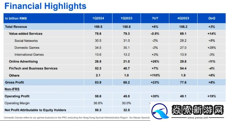 腾讯发布2024年Q1季度财报