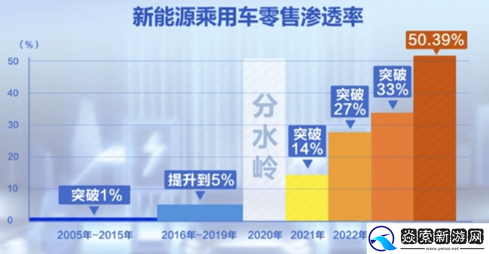 上险量占比首次突破50%