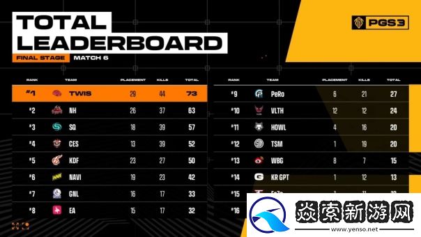 绝地求生PGS3总冠军出炉