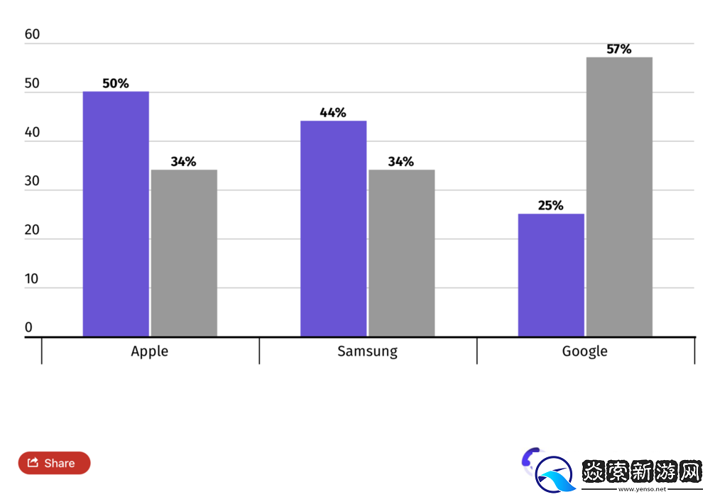 美国Q1智能手机忠诚报告