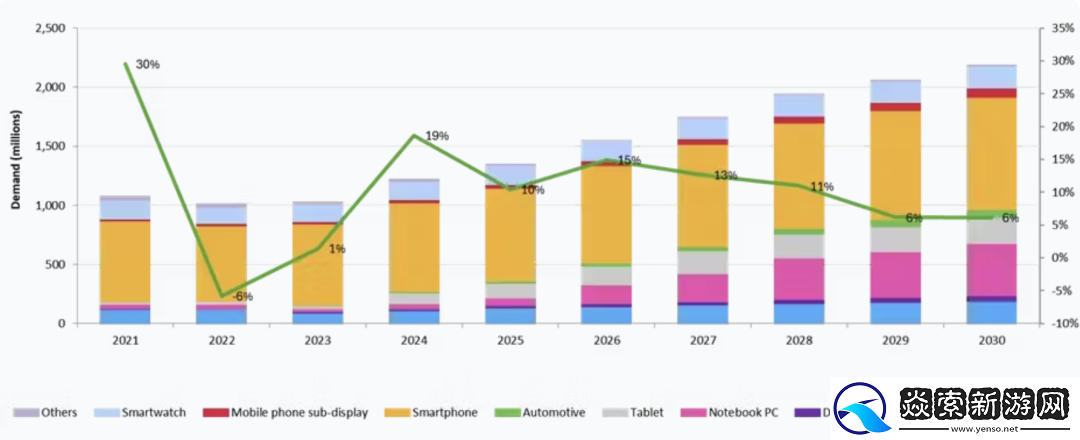 Omdia预计2024年AMOLED显示驱动芯片的需求将同比增长19%