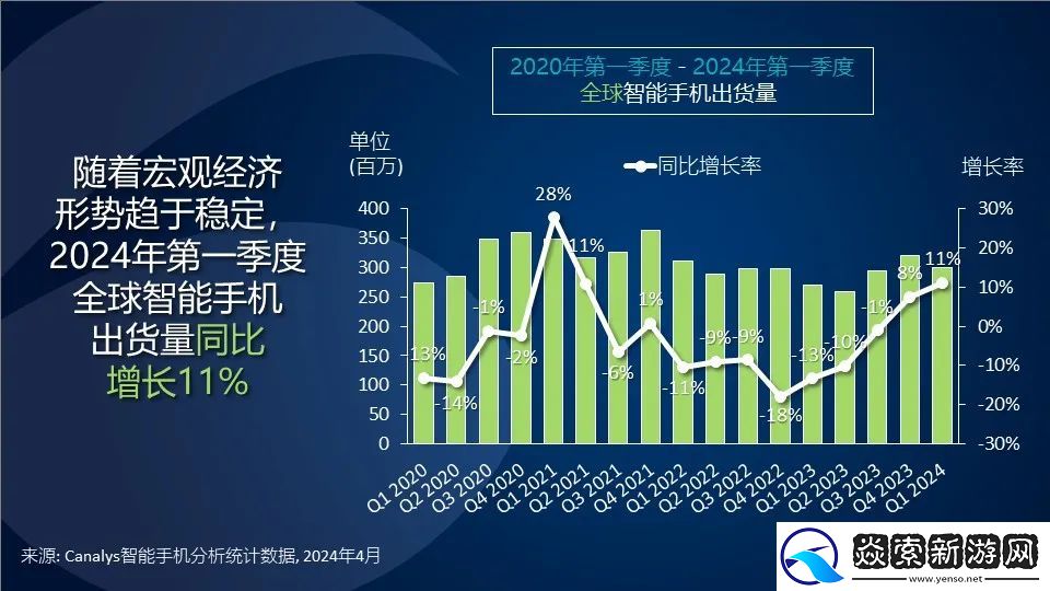 2024年全球智能手机市场迎来强势开局