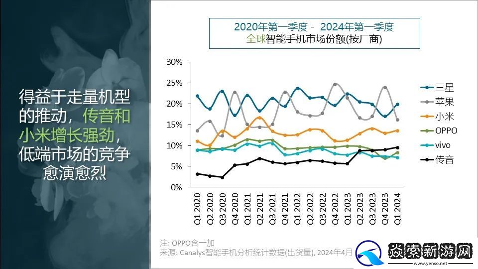 2024年全球智能手机市场迎来强势开局