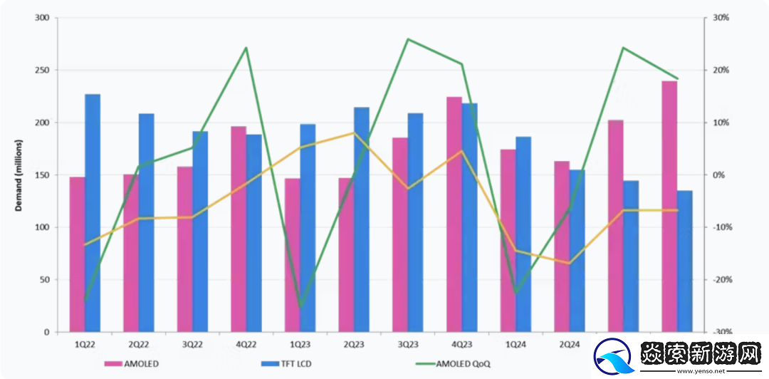 Omdia预计2024年AMOLED显示驱动芯片的需求将同比增长19%