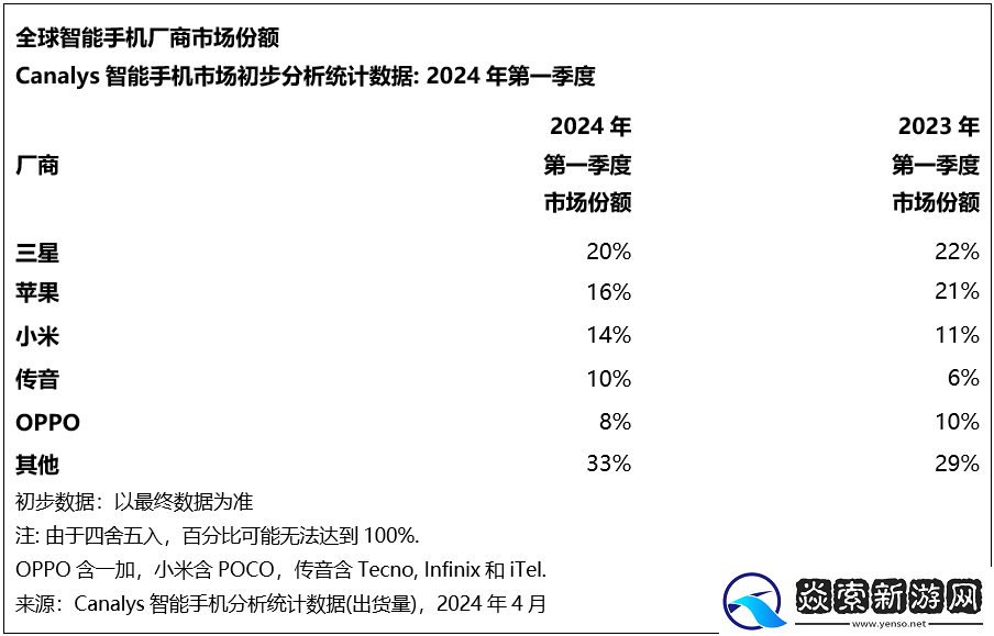 2024年全球智能手机市场迎来强势开局
