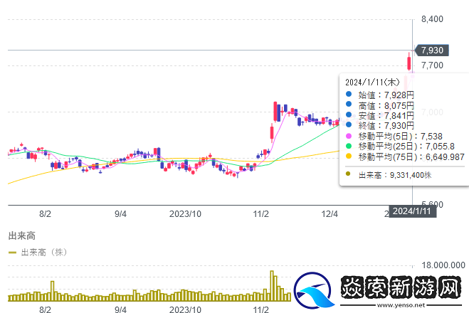 任天堂总市值继2007年来首次突破10万亿日元大关